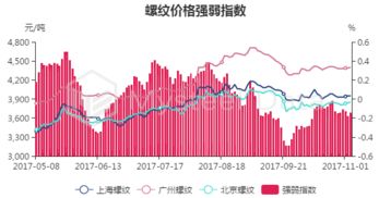 11月6日螺紋鋼主力收盤價3736元/噸，期現(xiàn)基差398.02元/噸及對國內螺紋鋼貿易代理的影響